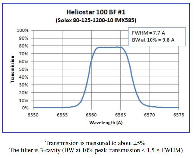 Diagram propustnosti blokovacího filtru Heliostar 100.png