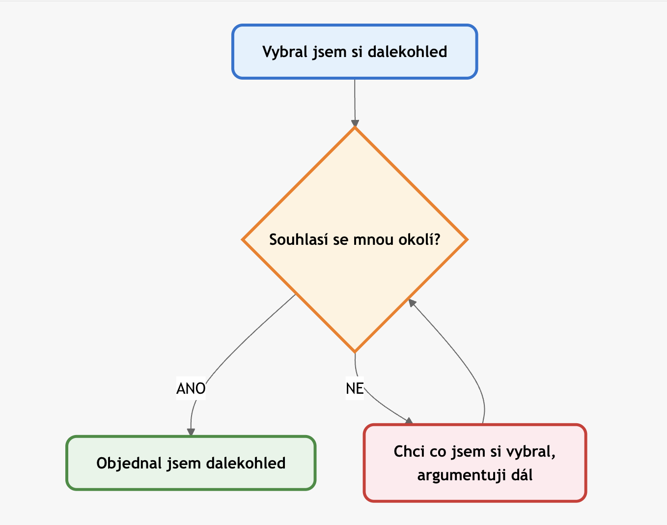 Diagram vyberu.png