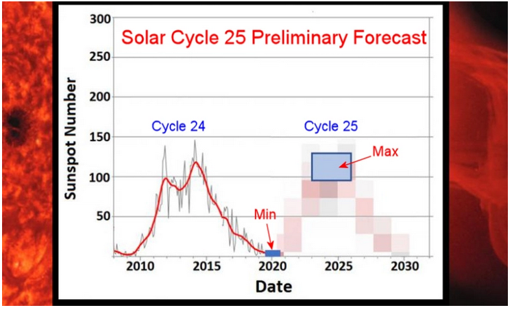 předpověď 25. slunečního cyklu.png
