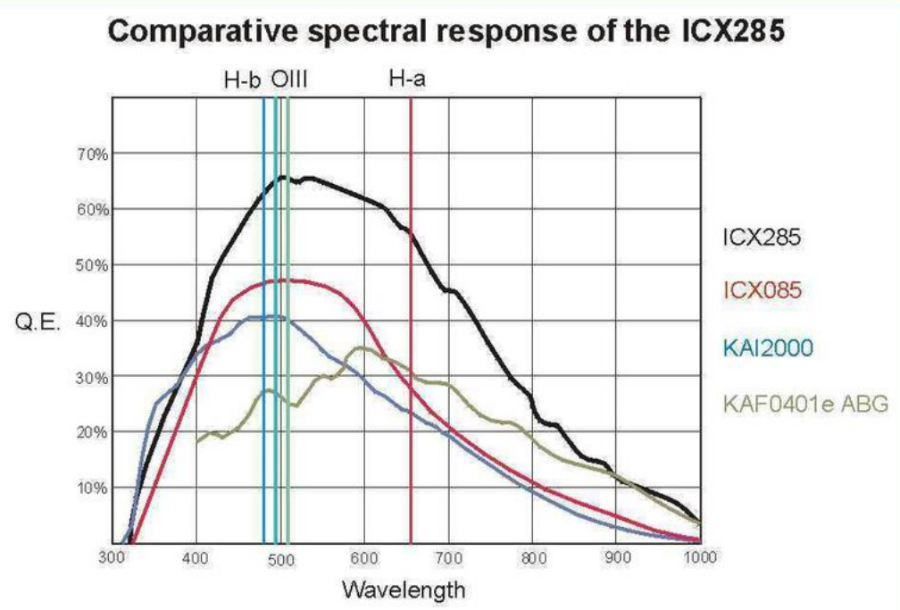 srovnání spektrální citlivosti ICX285.png