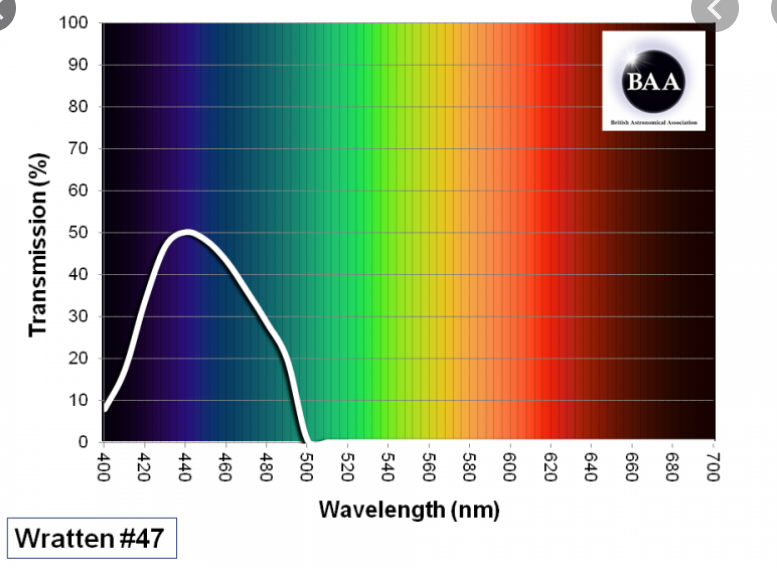 Kodak Wratten 47 filtr, spektr. charakteristika.png